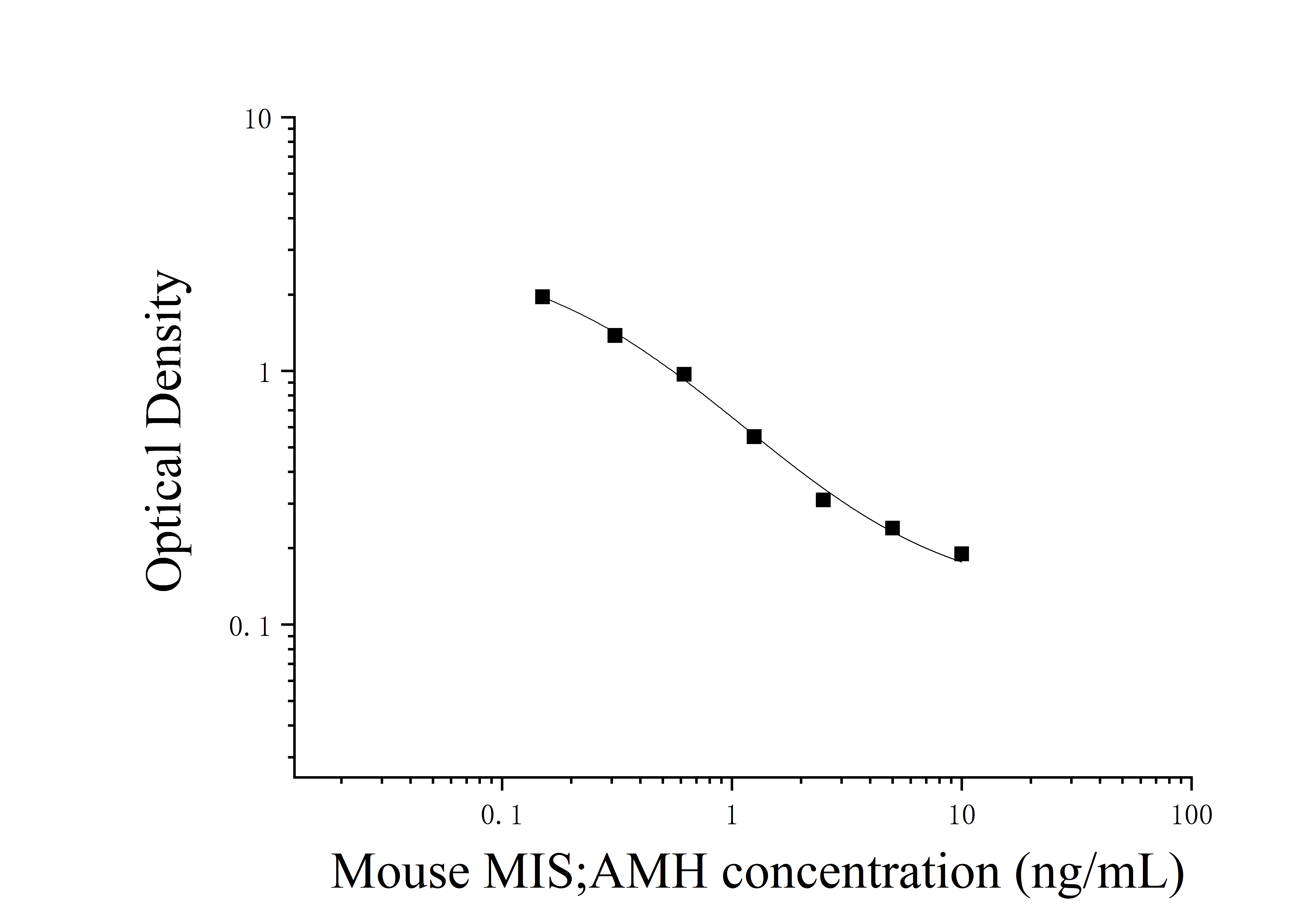 Mouse Anti-Mullerian Hormone (MIS;AMH) ELISA Kit Mouse Anti-Mullerian Hormone (MIS;AMH) ELISA Kit